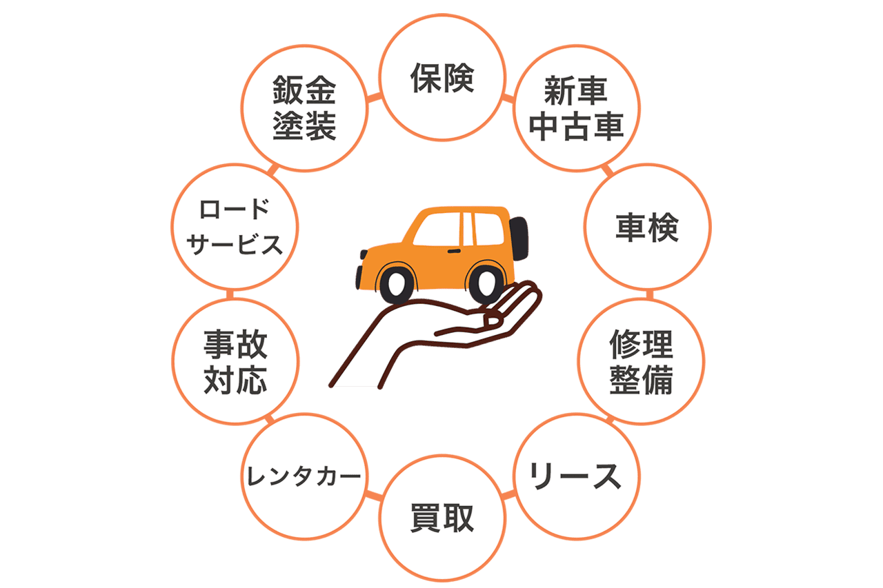 自動車のトータルサポートサービス一覧。車検、修理、販売、保険、事故対応からロードサービスまで、車に関するあらゆる業務をカバーするサイクル図