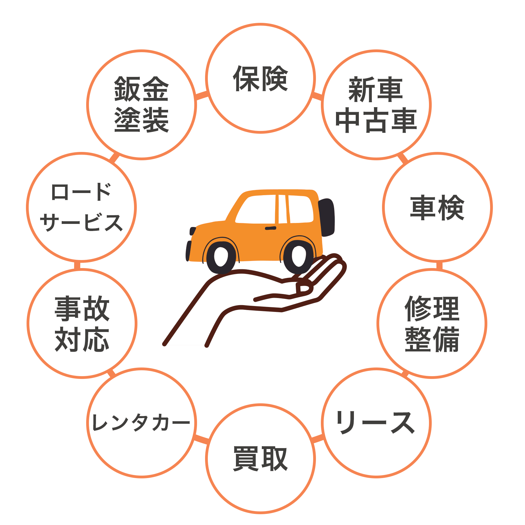 自動車のトータルサポートサービス一覧。車検、修理、販売、保険、事故対応からロードサービスまで、車に関するあらゆる業務をカバーするサイクル図